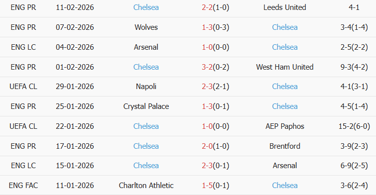 Soi kèo góc Hull City vs Chelsea, 2h45 ngày 14/02 - Ảnh 2