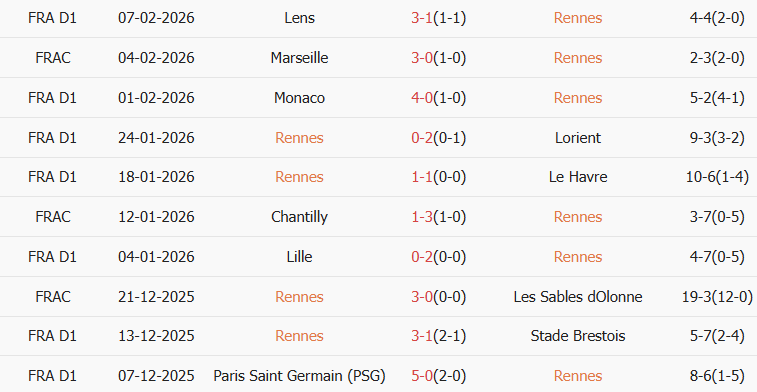 Soi kèo góc Rennes vs PSG, 1h00 ngày 14/02 - Ảnh 1