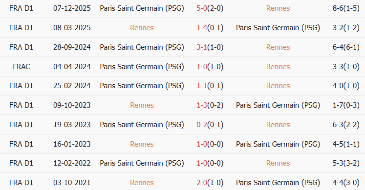 Soi kèo góc Rennes vs PSG, 1h00 ngày 14/02 - Ảnh 3