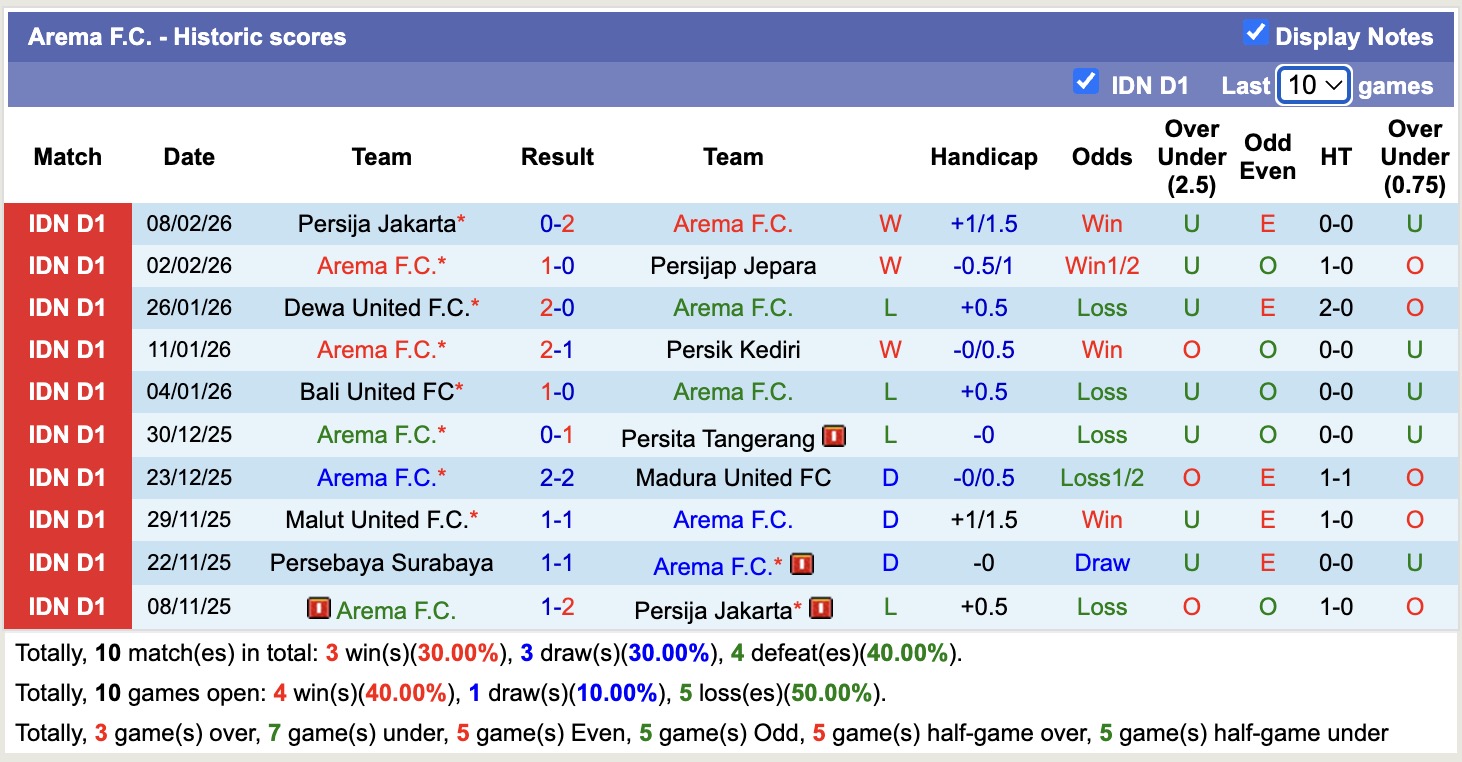 Nhận định, soi kèo Arema vs Semen Padang, 15h30 ngày 15/2: Ám ảnh xa nhà - Ảnh 5