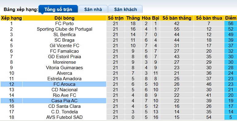Nhận định, soi kèo Casa Pia vs Arouca, 22h30 ngày 14/2: Tin vào khách - Ảnh 1