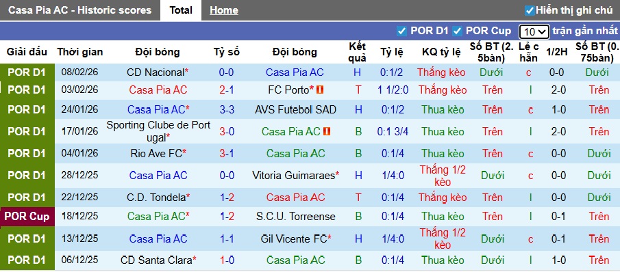 Nhận định, soi kèo Casa Pia vs Arouca, 22h30 ngày 14/2: Tin vào khách - Ảnh 3