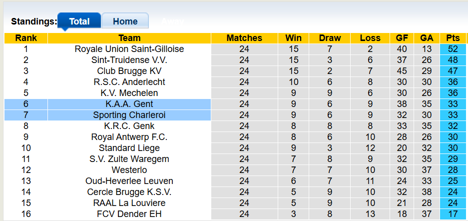 Nhận định, soi kèo Charleroi vs Gent, 0h15 ngày 15/2: Cân bằng - Ảnh 4