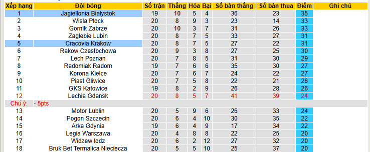 Nhận định, soi kèo Cracovia Krakow vs Jagiellonia Bialystok, 20h45 ngày 14/2: Chạy đà cho đại chiến - Ảnh 5