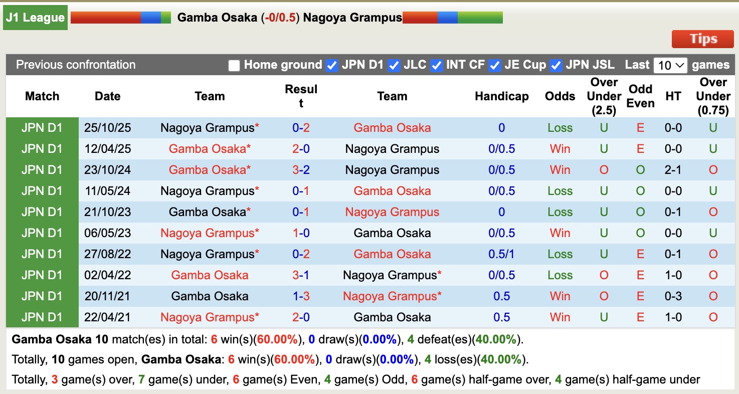 Nhận định, soi kèo Gamba Osaka vs Nagoya Grampus, 14h00 ngày 15/2: Điểm tựa sân nhà - Ảnh 3