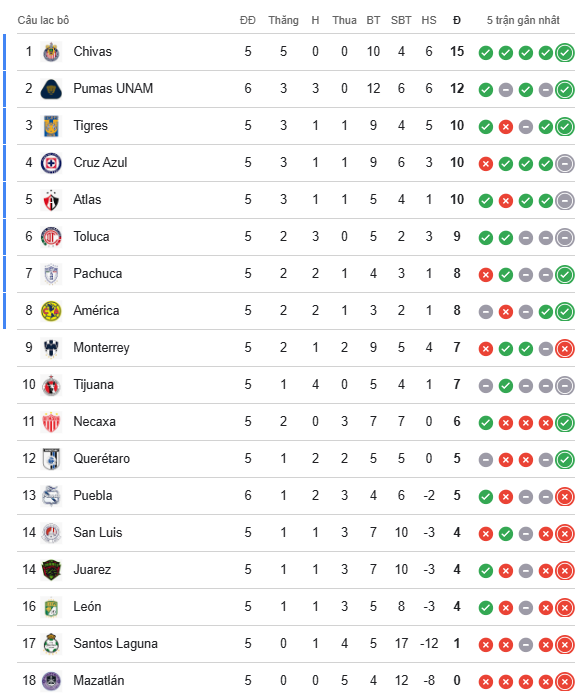 Nhận định, soi kèo Guadalajara vs Club America, 10h07 ngày 15/2: Tiếp đà thăng hoa - Ảnh 5