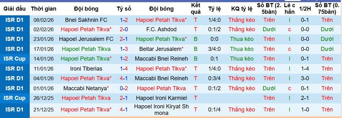 Nhận định, soi kèo Hapoel Petah Tikva vs Hapoel Haifa, 20h00 ngày 14/2: Nắm chắc top 6 - Ảnh 2