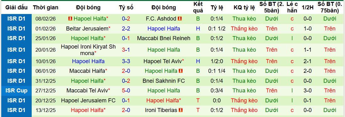 Nhận định, soi kèo Hapoel Petah Tikva vs Hapoel Haifa, 20h00 ngày 14/2: Nắm chắc top 6 - Ảnh 3