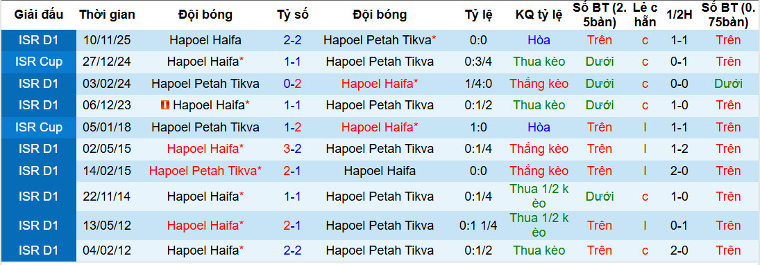 Nhận định, soi kèo Hapoel Petah Tikva vs Hapoel Haifa, 20h00 ngày 14/2: Nắm chắc top 6 - Ảnh 4