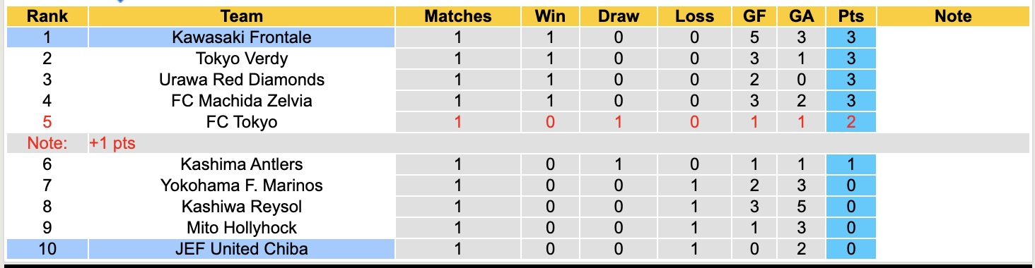 Nhận định, soi kèo JEF United Chiba vs Kawasaki Frontale, 11h00 ngày 15/2: Bắt nạt ma mới - Ảnh 2