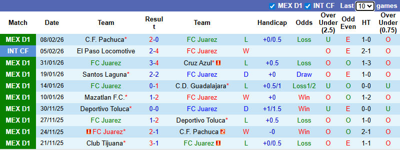 Nhận định, soi kèo Juarez vs Club Necaxa, 8h06 ngày 15/2: Khó phân thắng bại - Ảnh 2