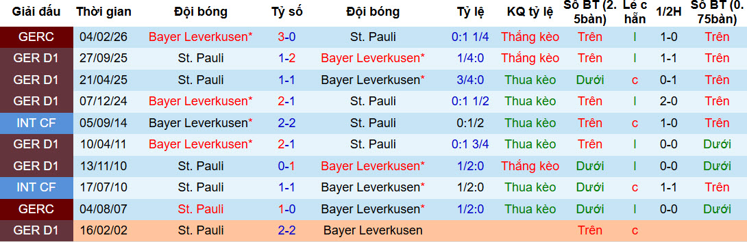 Nhận định, soi kèo Leverkusen vs St. Pauli, 21h30 ngày 14/2: Trên đà hồi sinh - Ảnh 4