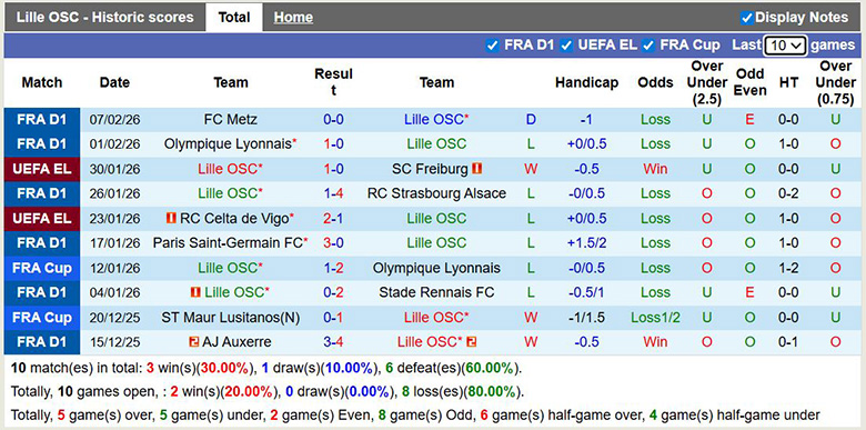 Nhận định, soi kèo Lille vs Brest, 1h ngày 15/2: Vì top 4 - Ảnh 3