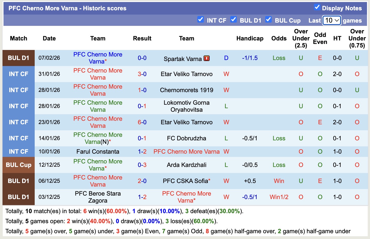 Nhận định, soi kèo Lokomotiv Plovdiv vs Cherno More Varna, 17h00 ngày 15/2: 3 điểm nhọc nhằn - Ảnh 4