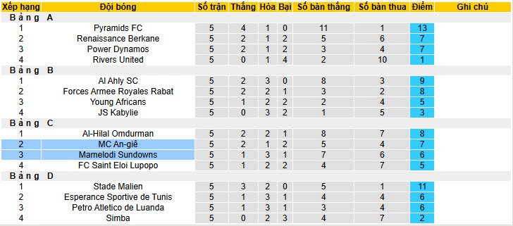 Nhận định, soi kèo Mamelodi Sundowns vs MC Alger, 20h00 ngày 14/2: Hàng phòng ngự vững chắc - Ảnh 5