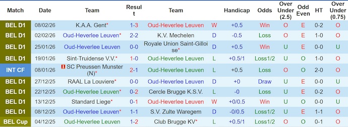 Nhận định, soi kèo OH Leuven vs Dender, 22h00 ngày 14/2: Nỗ lực trụ hạng - Ảnh 1