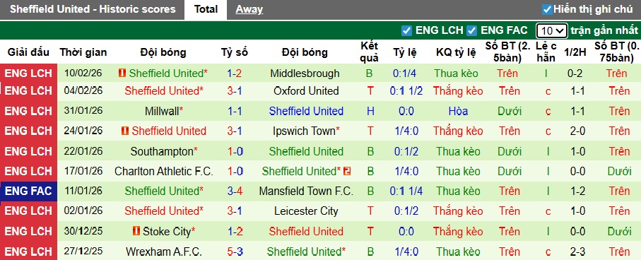 Nhận định, soi kèo Portsmouth vs Sheffield United, 22h00 ngày 14/2: Chia điểm! - Ảnh 3