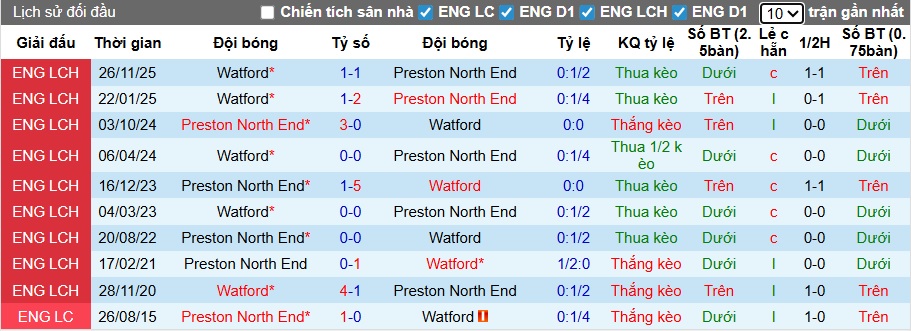 Nhận định, soi kèo Preston vs Watford, 22h00 ngày 14/2: Điểm tựa sân nhà - Ảnh 2