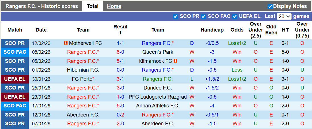 Nhận định, soi kèo Rangers vs Heart, 23h30 ngày 15/2: Bản lĩnh ngựa ô - Ảnh 1