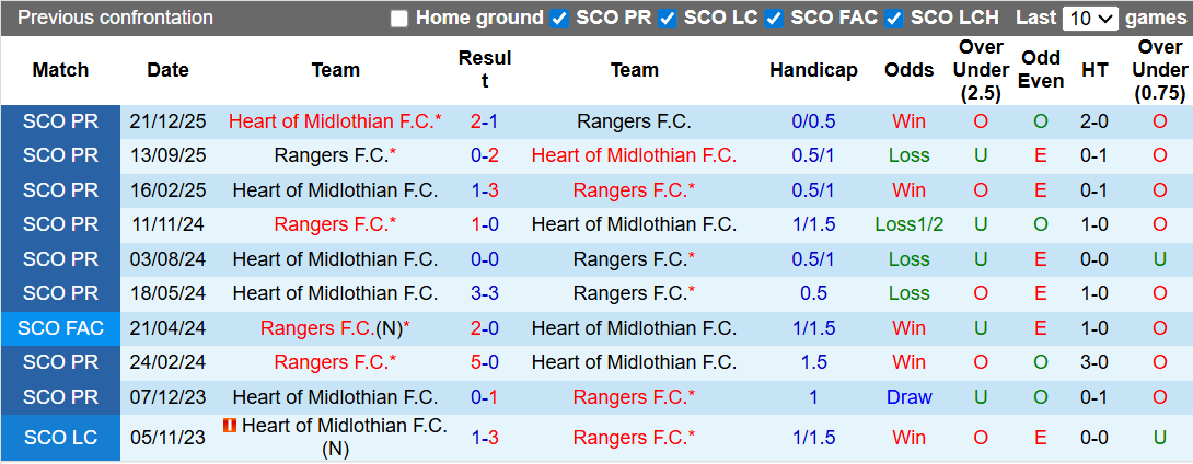 Nhận định, soi kèo Rangers vs Heart, 23h30 ngày 15/2: Bản lĩnh ngựa ô - Ảnh 3