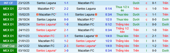 Nhận định, soi kèo Santos Laguna vs Mazatlan - Ảnh 3