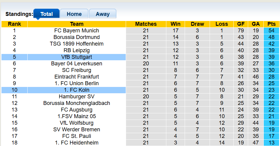 Nhận định, soi kèo Stuttgart vs Koln, 0h30 ngày 15/2: Chiến thắng nhọc nhằn - Ảnh 4