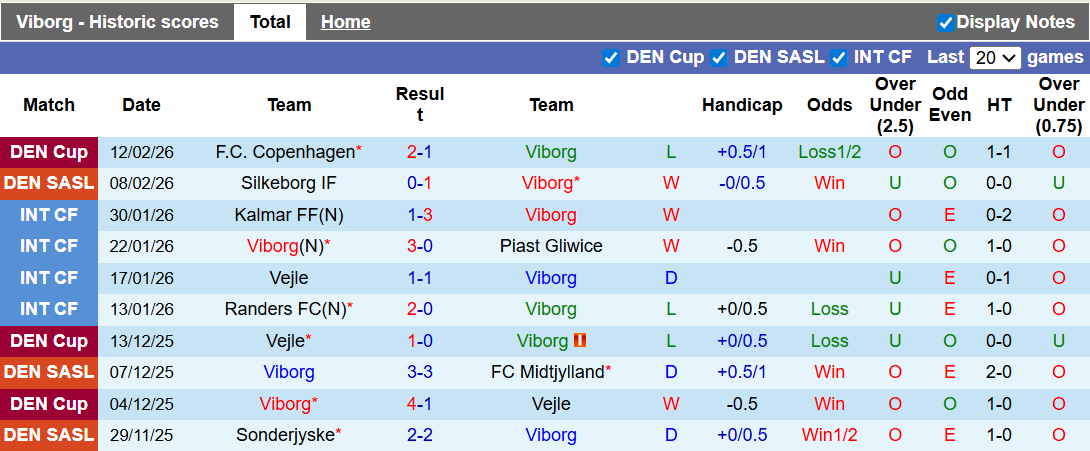 Nhận định, soi kèo Viborg vs Brondby, 0h00 ngày 16/2: Phong độ trái ngược - Ảnh 1