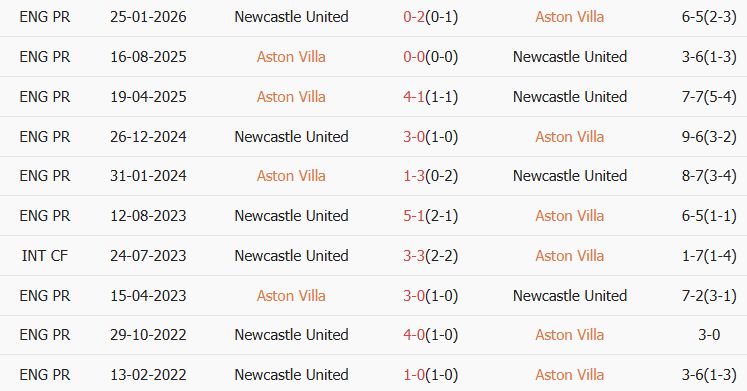 Soi kèo góc Aston Villa vs Newcastle, 0h45 ngày 15/02 - Ảnh 3