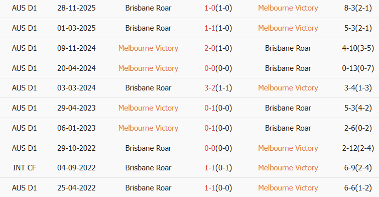 Soi kèo góc Melbourne Victory vs Brisbane Roar, 13h00 ngày 14/02 - Ảnh 3