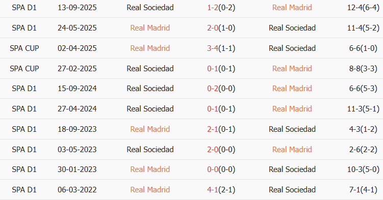 Soi kèo góc Real Madrid vs Real Sociedad, 3h00 ngày 15/02 - Ảnh 3