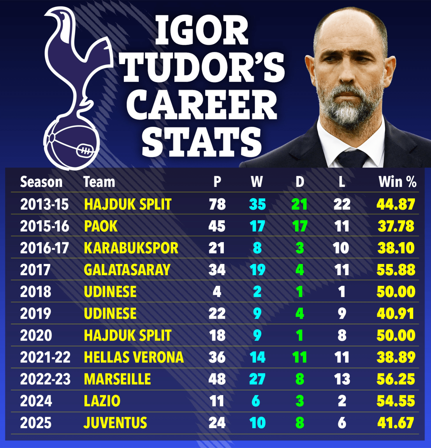 Tottenham đạt thỏa thuận với HLV Igor Tudor - Ảnh 1