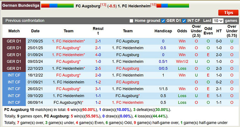 Nhận định, soi kèo Augsburg vs Heidenheim, 21h30 ngày 15/2: Bĩ cực - Ảnh 2