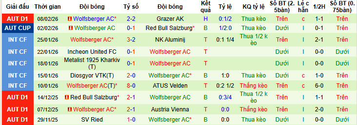 Nhận định, soi kèo Blau Weiss Linz vs Wolfsberger, 20h30 ngày 15/2: Chen chân top 6 - Ảnh 3