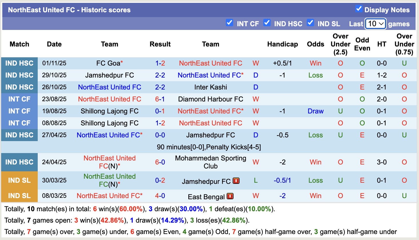 Nhận định, soi kèo East Bengal vs NorthEast United, 16h30 ngày 16/2: Tin tưởng NorthEast United - Ảnh 3