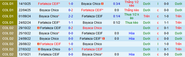Nhận định, soi kèo Fortaleza vs Boyaca Chico - Ảnh 3