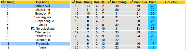 Nhận định, soi kèo Fredericia vs Aarhus, 20h00 ngày 15/2: Nỗ lực tích lũy điểm số - Ảnh 5