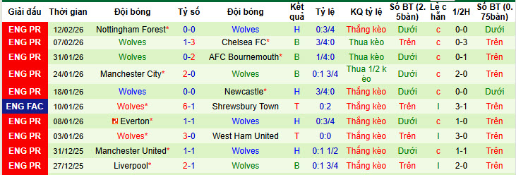 Nhận định, soi kèo Grimsby Town vs Wolves, 20h30 ngày 15/2: Khích lệ bản thân - Ảnh 3