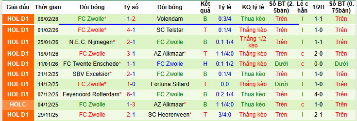 Nhận định, soi kèo Heerenveen vs PEC Zwolle, 20h30 ngày 15/2: Đi đúng quỹ đạo - Ảnh 3