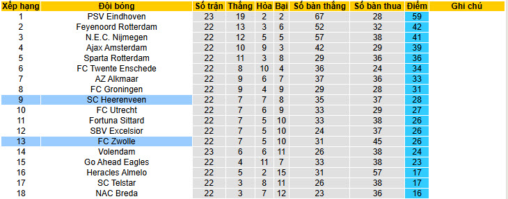 Nhận định, soi kèo Heerenveen vs PEC Zwolle, 20h30 ngày 15/2: Đi đúng quỹ đạo - Ảnh 5