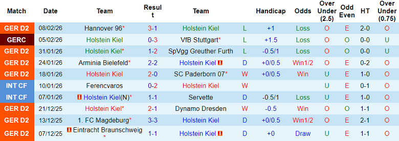 Nhận định soi kèo Holstein Kiel vs Schalke, 19h30 ngày 15/2: Lại lên đỉnh - Ảnh 1