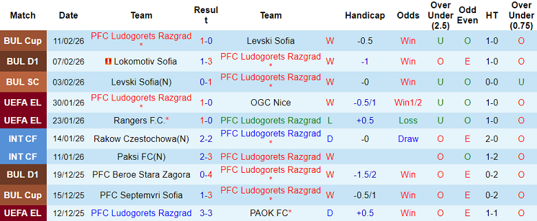 Nhận định soi kèo Ludogorets vs Beroe, 19h30 ngày 15/2: Khó thắng cách biệt - Ảnh 1