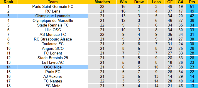 Nhận định, soi kèo Lyon vs Nice, 2h45 ngày 16/2: Sức mạnh hủy diệt - Ảnh 5