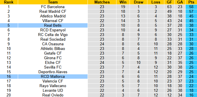 Nhận định, soi kèo Mallorca vs Real Betis, 3h00 ngày 16/2: Khó phá dớp - Ảnh 5