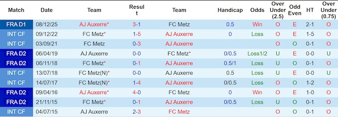 Nhận định, soi kèo Metz vs Auxerre, 23h15 ngày 15/2: Cầm chân nhau - Ảnh 3