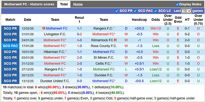 Nhận định, soi kèo Motherwell vs Aberdeen, 21h30 ngày 15/2: Vững bước - Ảnh 3