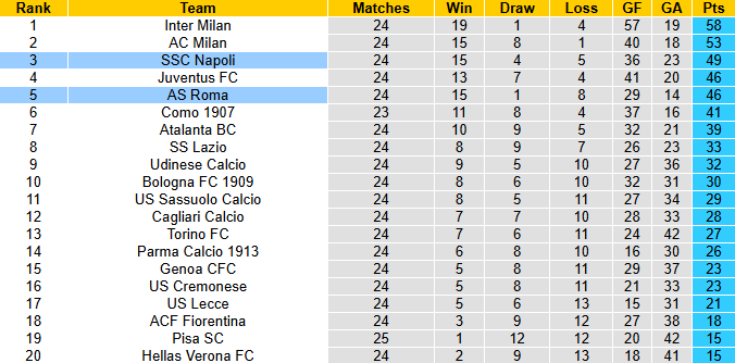 Nhận định, soi kèo Napoli vs AS Roma, 2h45 ngày 16/2: Tận dụng lợi thế - Ảnh 6