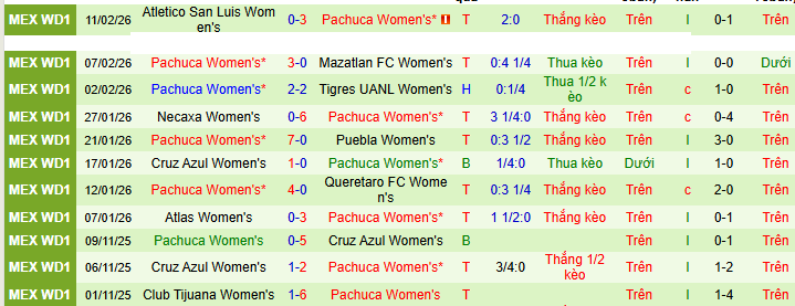 Nhận định, soi kèo Nữ Toluca vs Nữ Pachuca - Ảnh 2