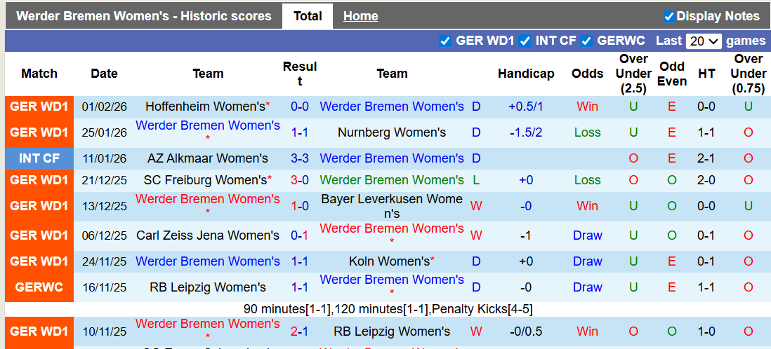 Nhận định, soi kèo nữ Werder Bremen vs nữ Bayern Munich, 0h00 ngày 17/2: Hùm xám thét vang - Ảnh 1