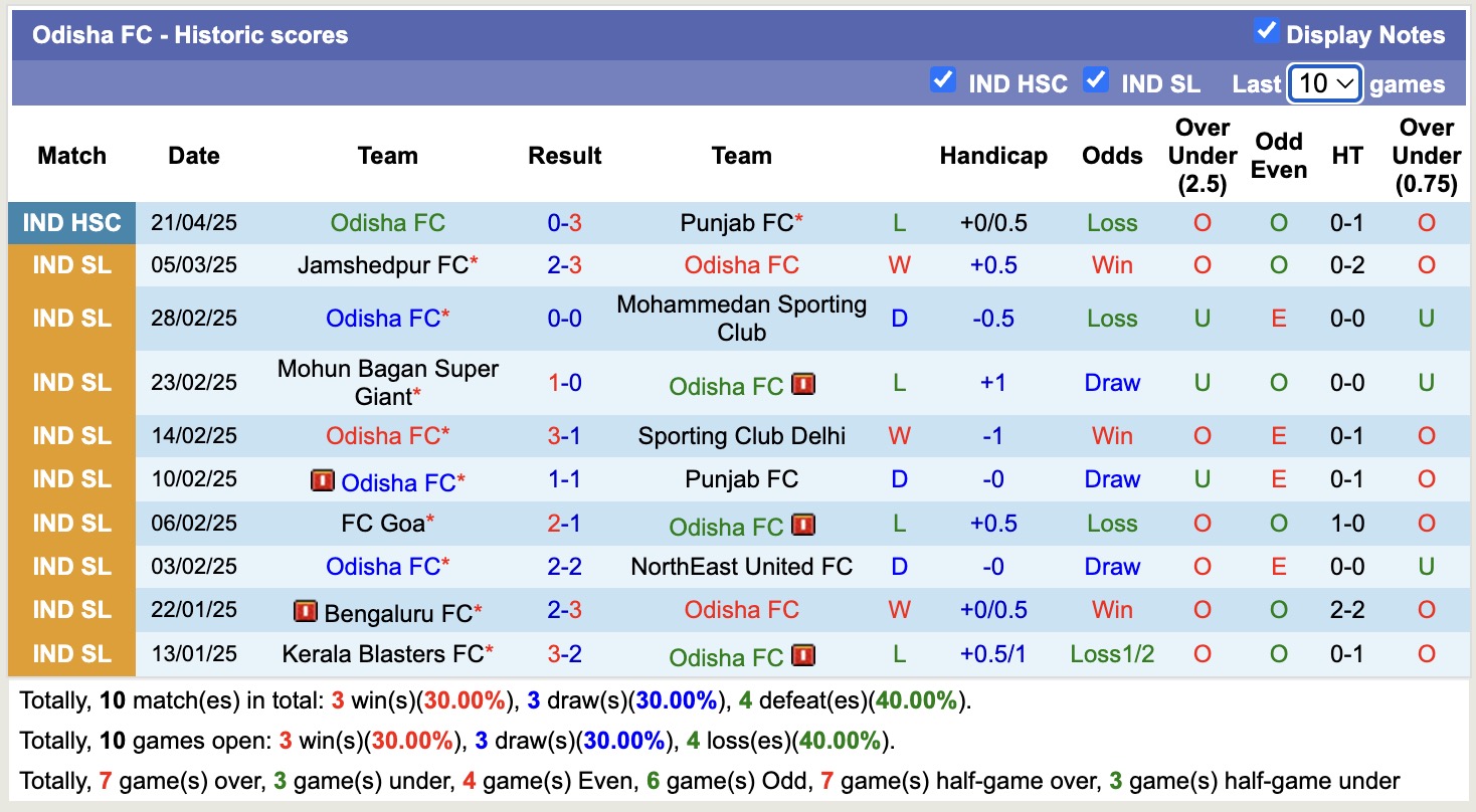 Nhận định, soi kèo Odisha vs Punjab, 14h00 ngày 16/2: Thêm một lần đau - Ảnh 4