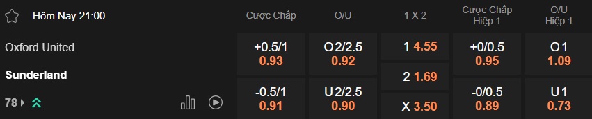 Nhận định, soi kèo Oxford United vs Sunderland, 21h00 ngày 15/2: Đẳng cấp Mèo đen - Ảnh 4